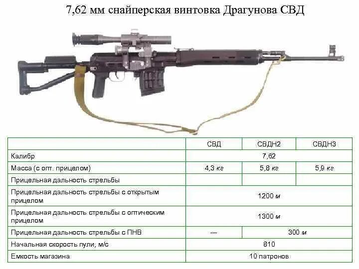 Сколько весит свд. Дальность стрельбы свд 7.62. свд винтовка дальность стрельбы. дальность стрельбы свд драгунова. снайперская винтовка драгунова характеристики дальность стрельбы.
