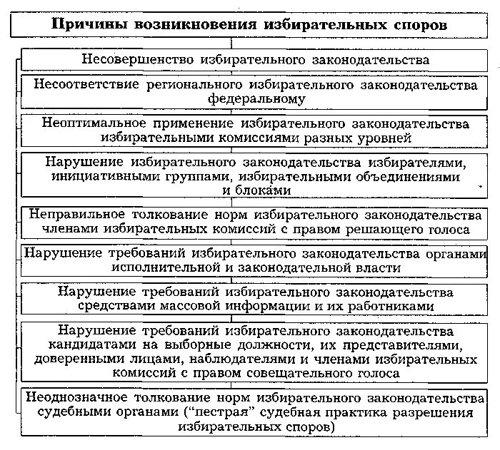 Избирательно правовые споры. Порядок разрешения избирательного спора.. Правовое решение избирательных споров. Причины возникновения избирательных споров. Правовое разрешение избирательных споров примеры.