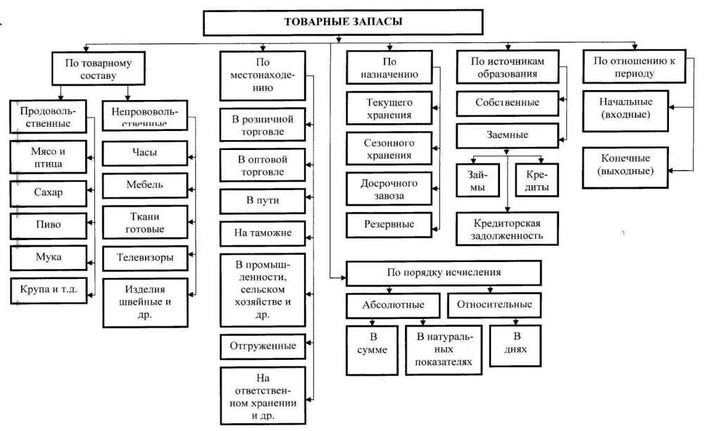 Классификация товарных складов схема. Схема классификации товарных запасов. Схема классификации товарных ресурсов по различным признакам. Товарные запасы в торговле таблица. Товарной группой является