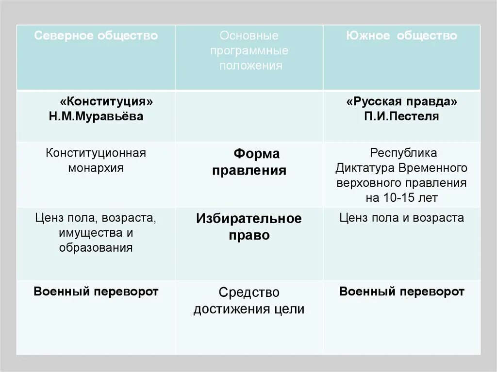 Методы южного общества. Законодательная власть Южного общества Декабристов. Северное общество. Основные положения Конституции Северного общества. Основные положения Южного общества Декабристов.