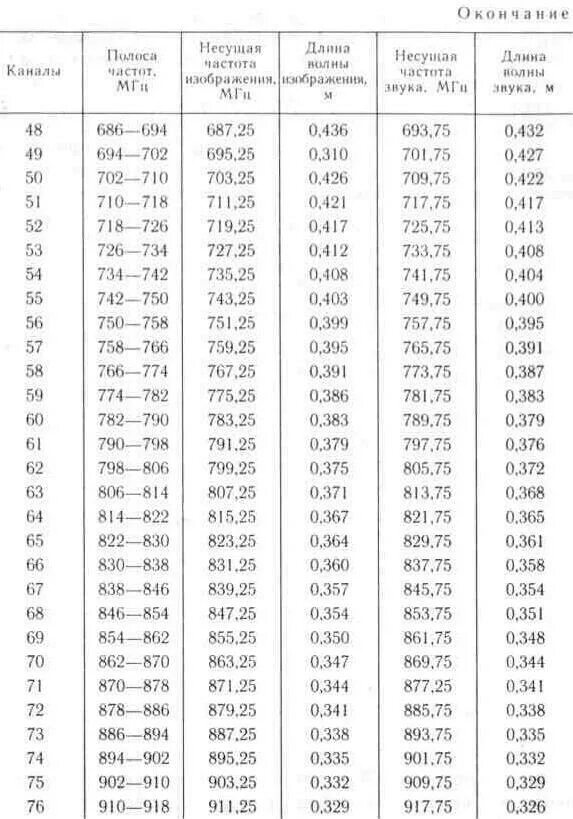 Звуковая частота 1 канала. Частота ДМВ каналов. Частоты каналов ДМВ диапазона. Таблица частот ДМВ каналов. ДМВ диапазон частот.
