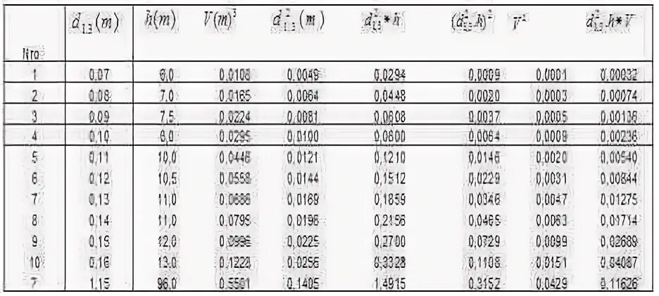 Volume table