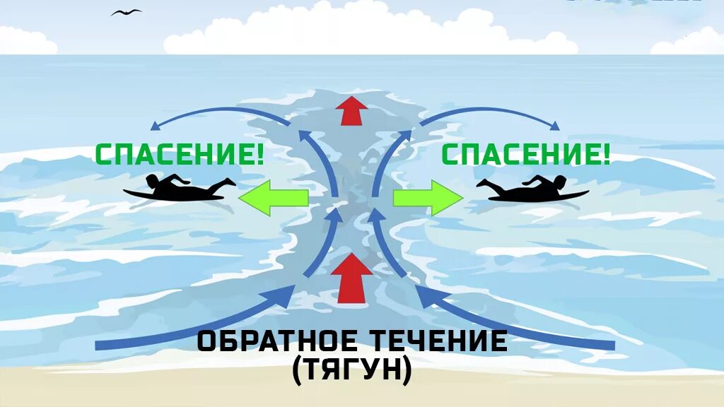 Тягун на море где бывает. Тягун рип обратное течение отбойное течение. обратное течение в море. течение тягун. тягун на море.