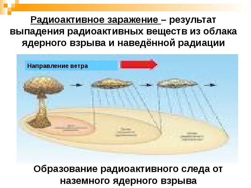 Следы радиоактивных облаков. Радиоактивное заражение местности ядерного взрыва. схема поражения при ядерном взрыве. схема радиоактивного заражения местности после ядерного взрыва. выпадение радиоактивных веществ из облака ядерного взрыва это.