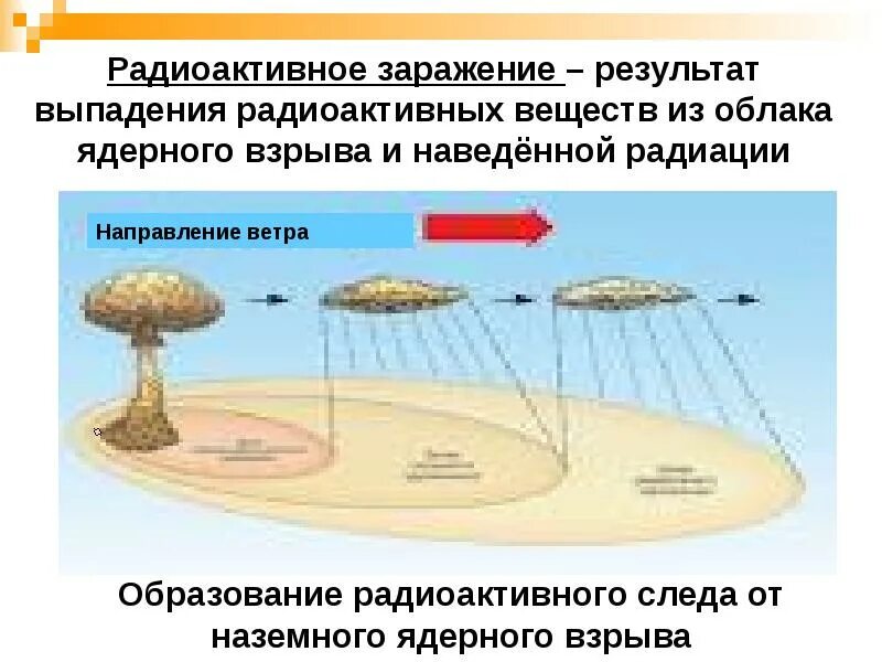 Выпадение радиоактивное. Радиоактивное заражение местности ядерного взрыва. Схема поражения при ядерном взрыве. Схема радиоактивного заражения местности после ядерного взрыва. Выпадение радиоактивных веществ из облака ядерного взрыва это.