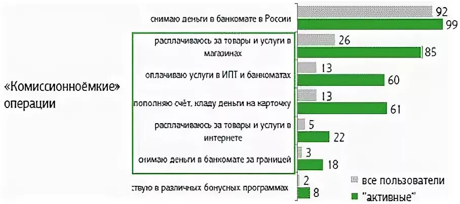 Операции с пластиковыми картами