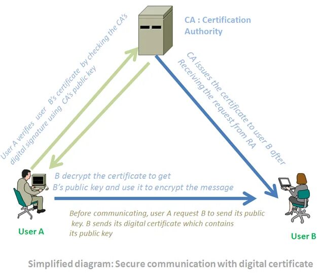 Certificate authentication failed. Digital certificate. digital certificates picture. study certificate what is it.