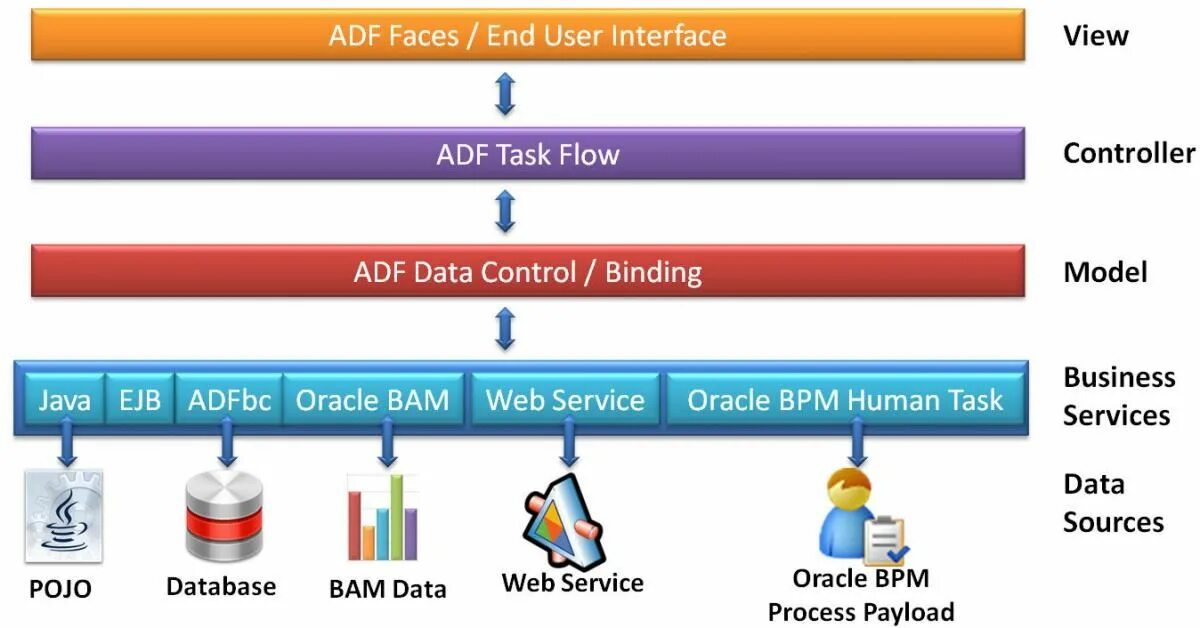Oracle BPM. Oracle Framework. Oracle UI. UI модели java.