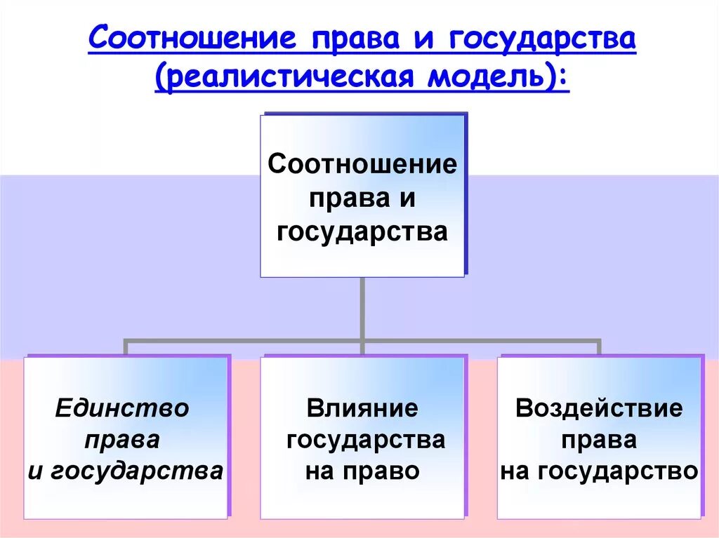 Различие государства и право. Государство и право соотношение.