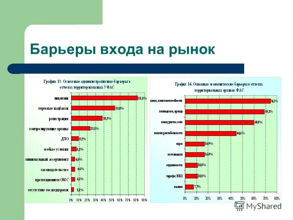 Барьеры входа. Барьеры входа на рынок. барьеры входа на отраслевой рынок. барьеры выхода с рынка. барьеры для экспорта.