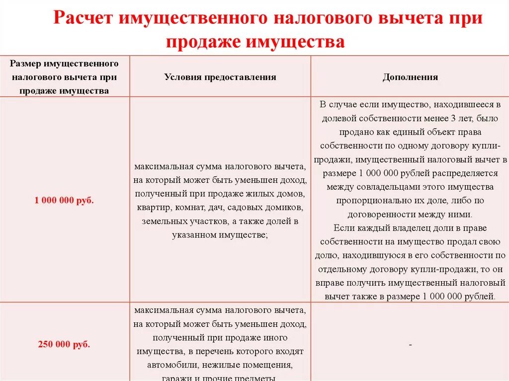 Предельная сумма налогового имущественного вычета. Имущественный налоговый вычет. Имущественный вычет при продаже. Налоговый вычет при продаже имущества. Налоговый вычет на имущество максимальная сумма.