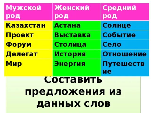 Страны мужского рода. Мужской и женский род. Мужской род. Слова мужской женский средний род. Предложение мужского рода.