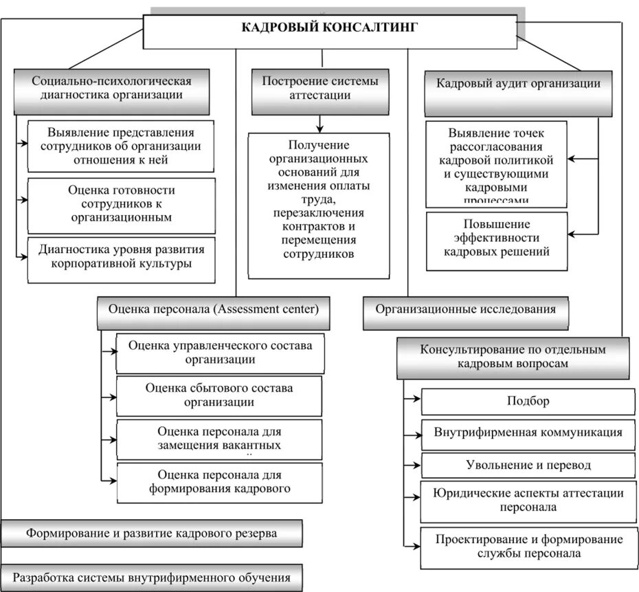 Кадровый консалтинг реферат. Кадровый консалтинг схема. Организация управленческого консультирования. Этапы кадрового консультирования. Кадровые проблемы организации