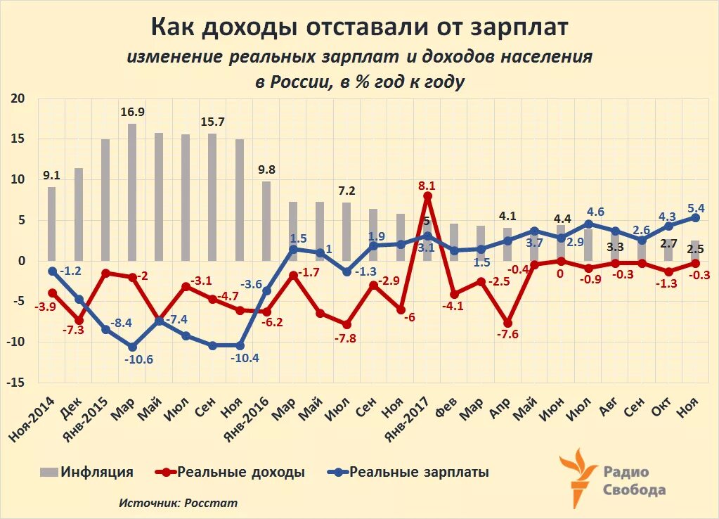 Изменения за последние 10 лет