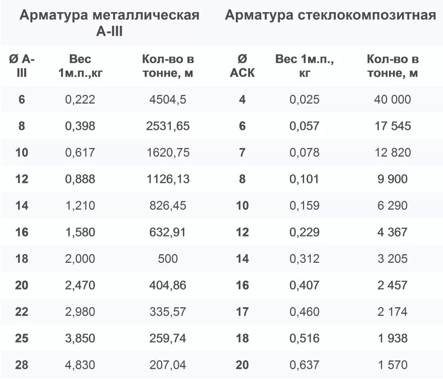 Сколько до 14 апреля 2024. Таблица расчета арматуры. Пруток арматурный 10 мм вес. Таблица веса металлической арматуры. Вес одного прутка арматуры 10.