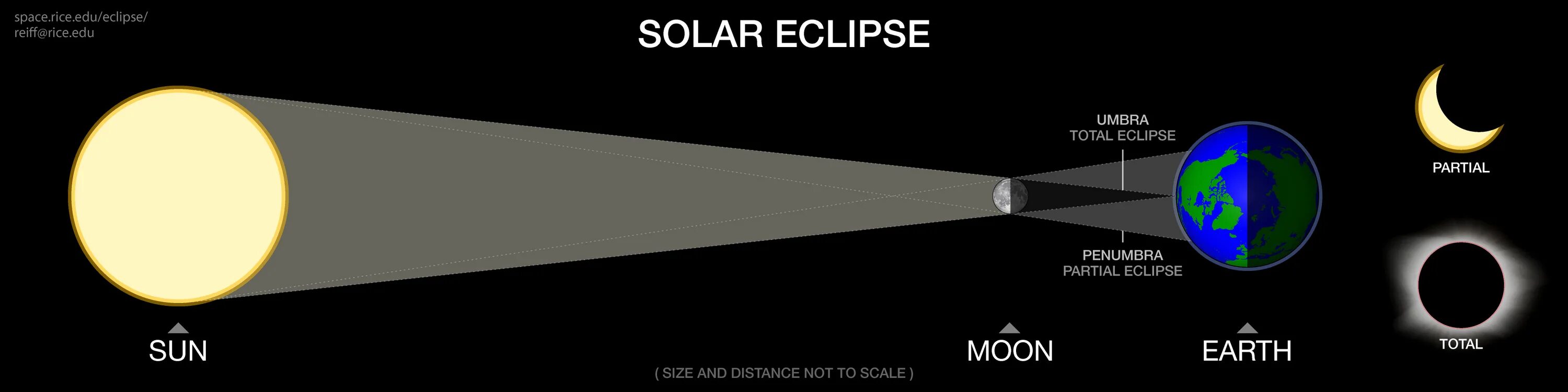 Solar Eclipse and Lunar Eclipse. Солнечное затмение схема. Lunar Eclipse Sun Eclipse. Гибридное солнечное затмение. Карта солнечного затмения 8 апреля