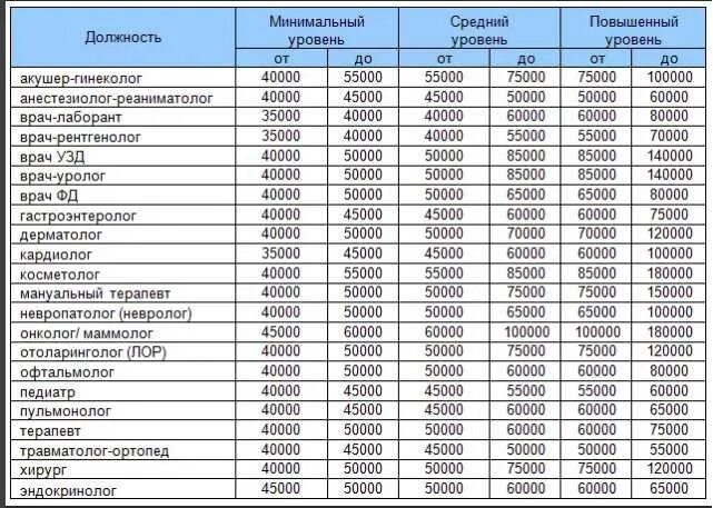 Сколько получает педиатр. Таблица заработной платы врачей. Уровень заработной платы врача. Зарплаты врачей по специальностям таблица. Заработная плата врача в России.