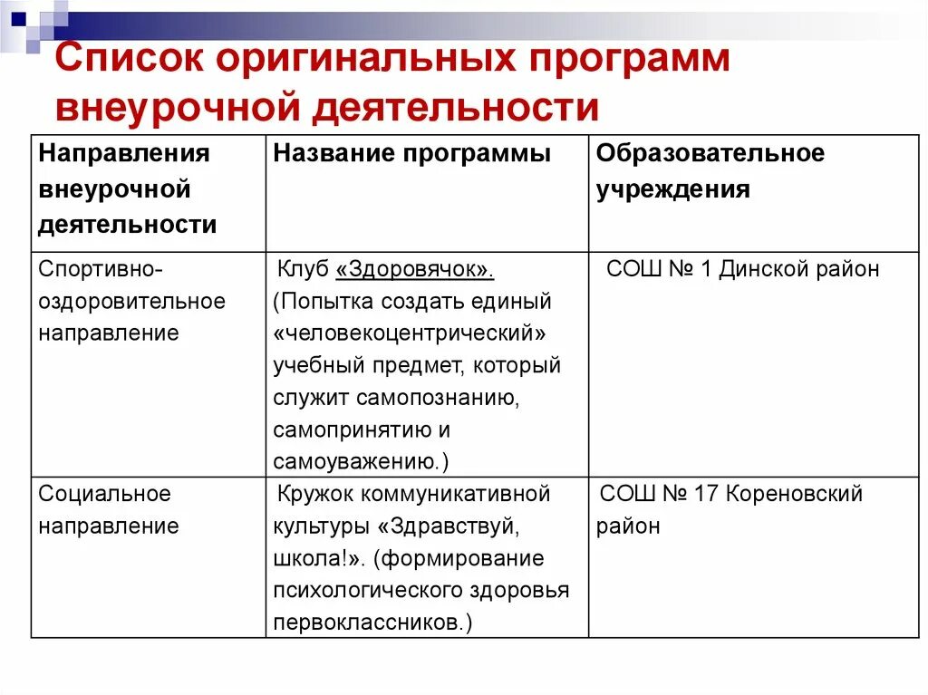 Направления внеурочной деятельности по ФГОС. Направление программ внеурочной деятельности. Социальное направление внеурочной деятельности задачи. Направления программ внеурочной деятельсно. Общественное направление в школе