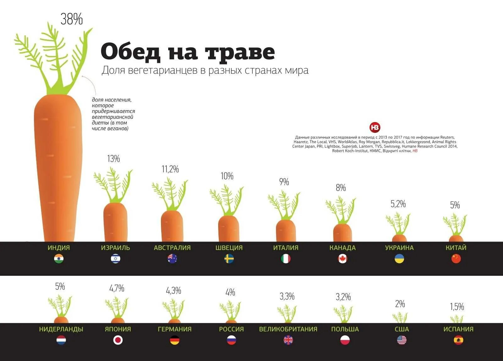 Веган и вегетарианец. Вегетарианство статистика. Статистика вегетарианцев в мире. Вегетарианство в России статистика. Распространение вегетарианства в мире.