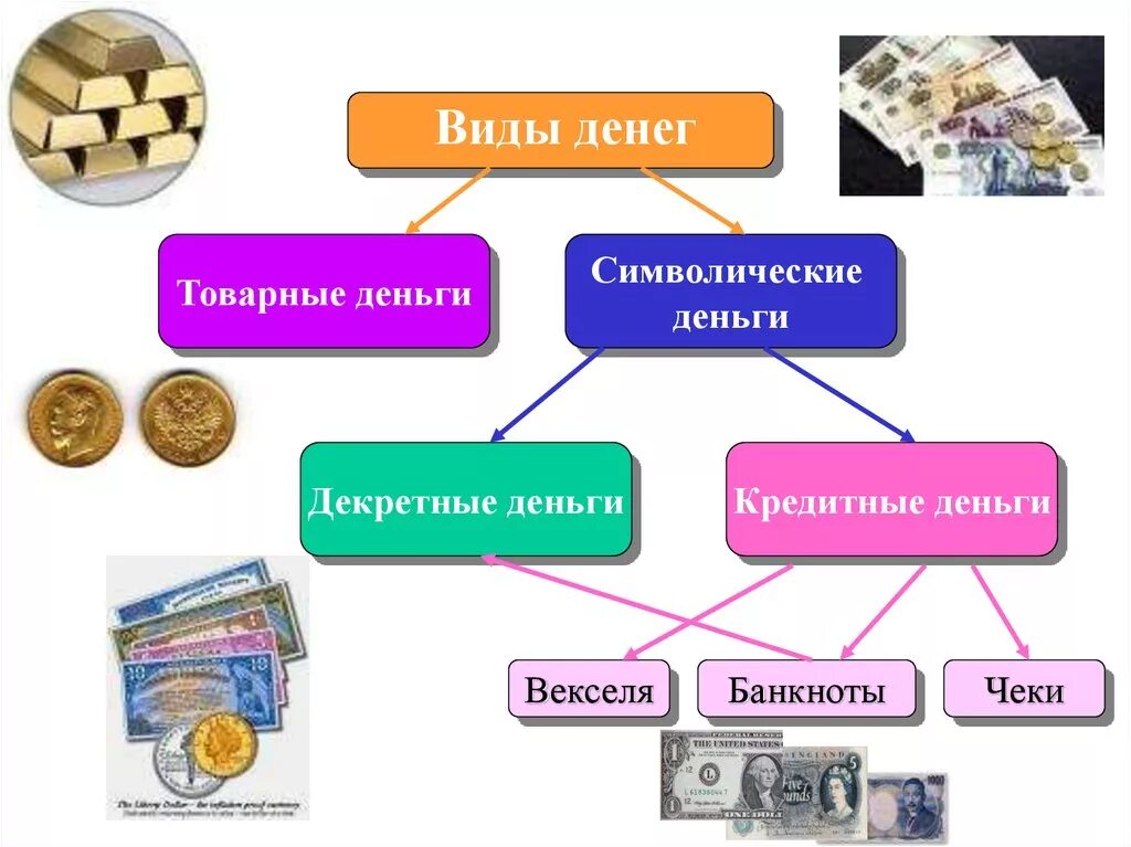 Виды денег. Тема деньги. Виды денег схема. Формы товарных денег.