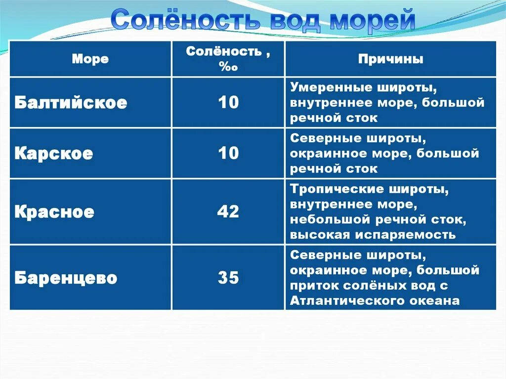 Соленость Балтийского моря. Соленость воды Балтийского моря. Солёность морей таблица. Моря по солености таблица. Моря таблица 8 класс география