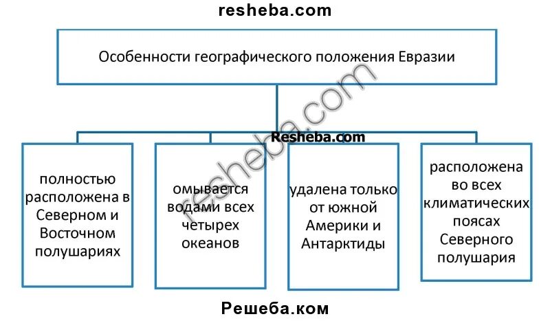 Географическое положение африки относительно других материков