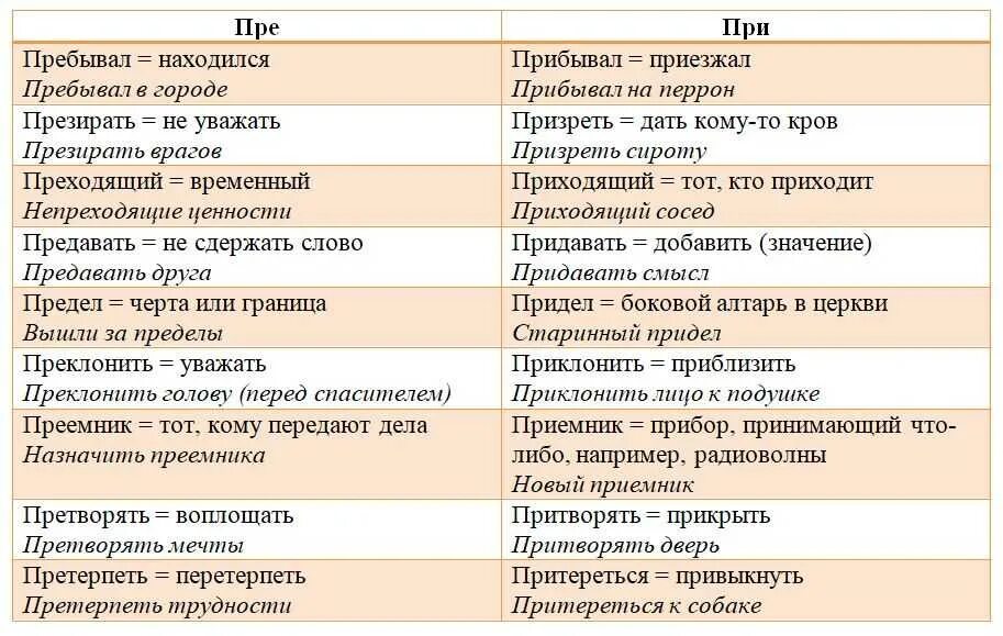 Правописание приставок пре и при таблица. Правописание приставок пре и при правило. Приставки пре и при правило таблица исключения. Одинаковые слова с приставками пре и при. Правописание слов с приставками пре и при.