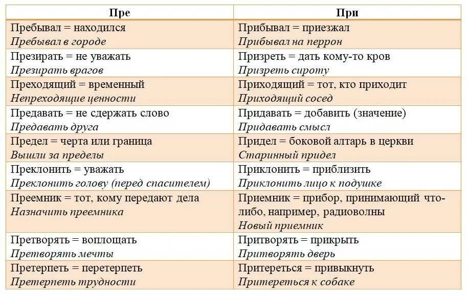 Пр емник дел. Правописание приставок пре и при таблица. Омонимичные приставки пре и при. Значение приставок пре и при. Сложные случаи правописания приставок пре и при.