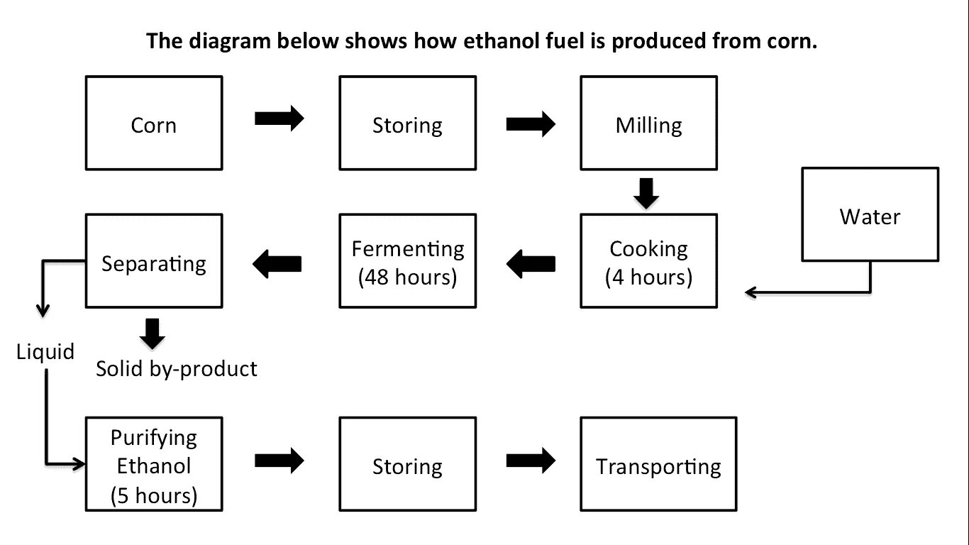 Diagram IELTS task 1. IELTS writing task 1 process. IELTS writing process. IELTS writing task 1 process diagram. Show how перевод