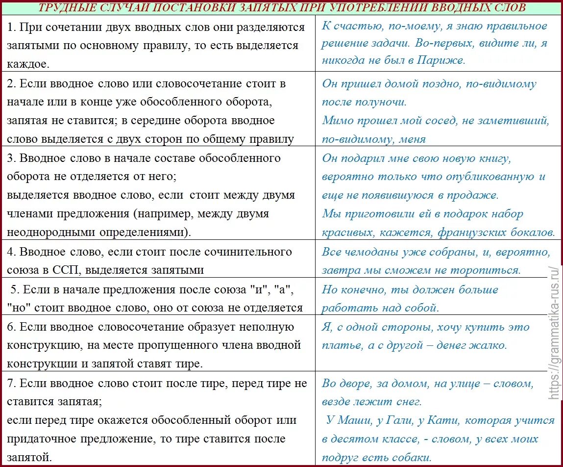 Предложение с вводным словом с одной стороны. Вводные конструкции знаки препинания при вводных конструкциях. Таблица знаки препинания при вводных словах и предложениях. Вводные слова знаки препинания при вводных. Примеры знаков препинания при вводных словах.