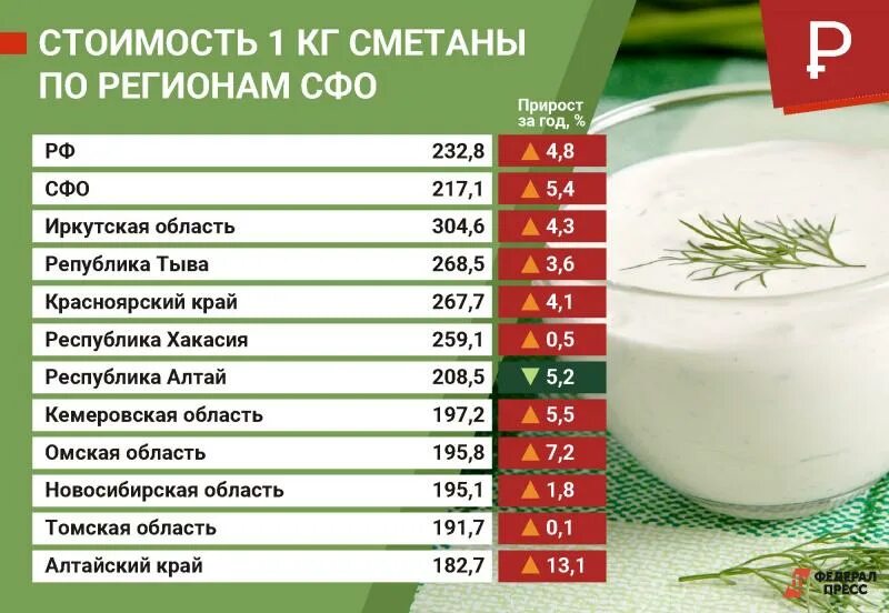 Сколько кг в сметане