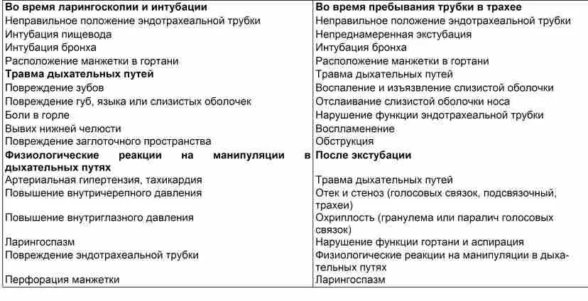 Последствия интубационной трубки. Расположение интубационной трубки. Алгоритм проведения ухода за интубационной трубкой. Осложнения интубации