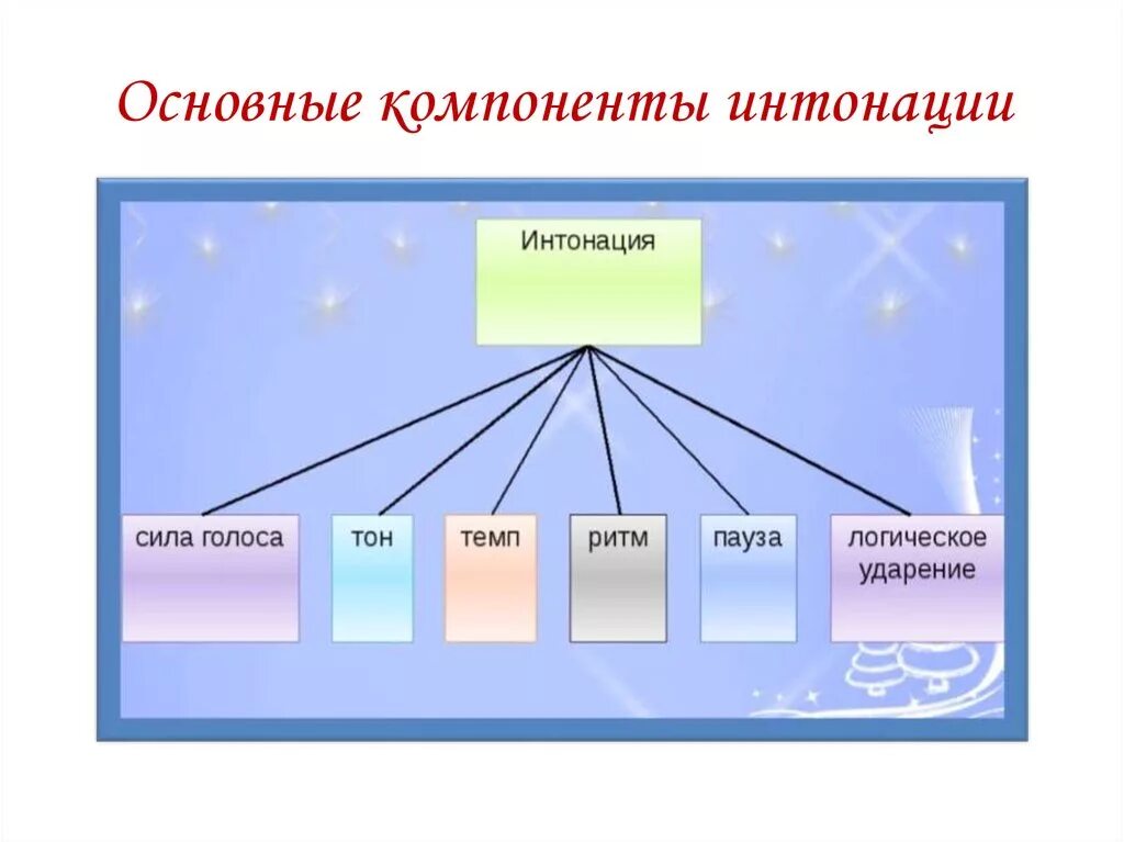 Д с основной элемент. Основные компоненты интонации. Компоненты интонационной речи. Составные элементы интонации. Элементы речевой интонации.