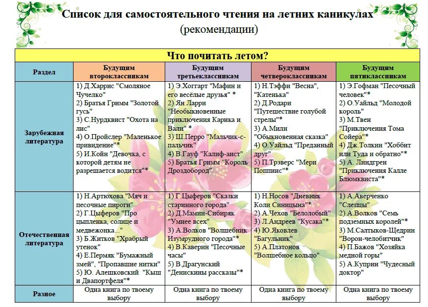 Список тем для 3 класса. Рекомендации для летнего чтения. список литературы 1 класс школа россии. список летнего чтения 1 класс. список летнего чтения после 1 класса.