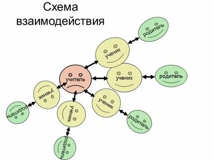 Взаимоотношение учитель ученик родитель