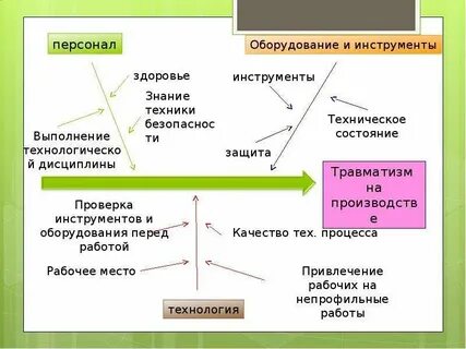 Составьте причинно следственную связь следующего несчастного случая