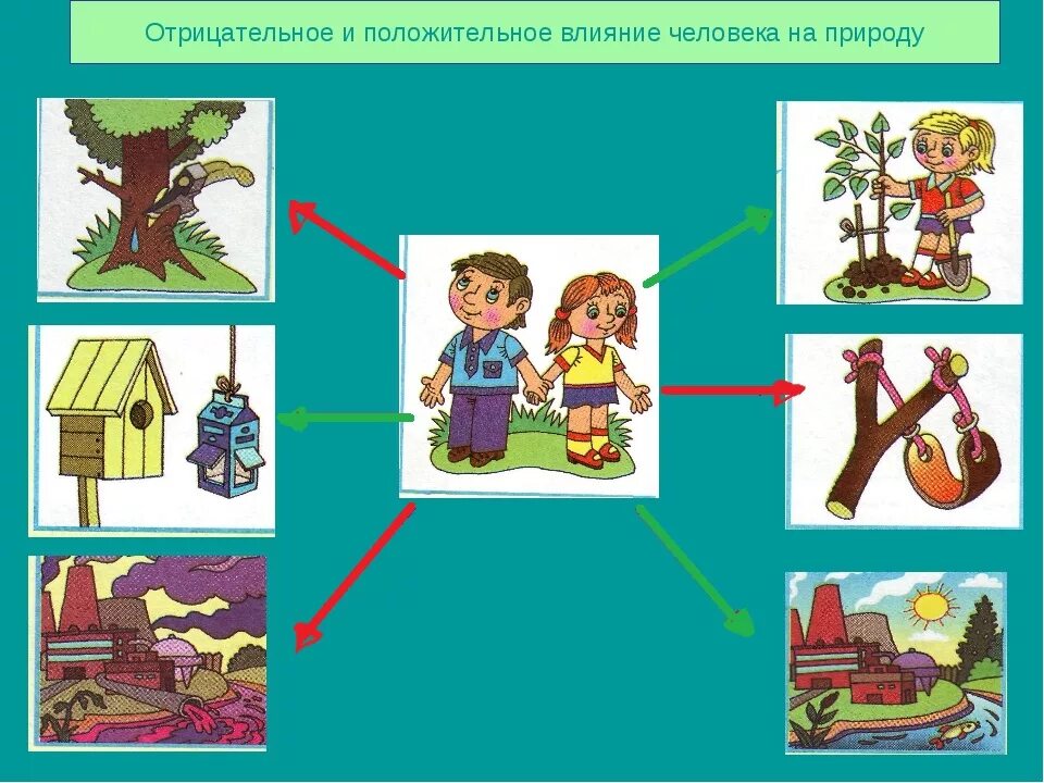 Положительное и отрицательное влияние человека на природу. Положительное и негативное влияние человека на природу. Влияние человека на природу рисунок. Отрицательное воздействие человека на природу.