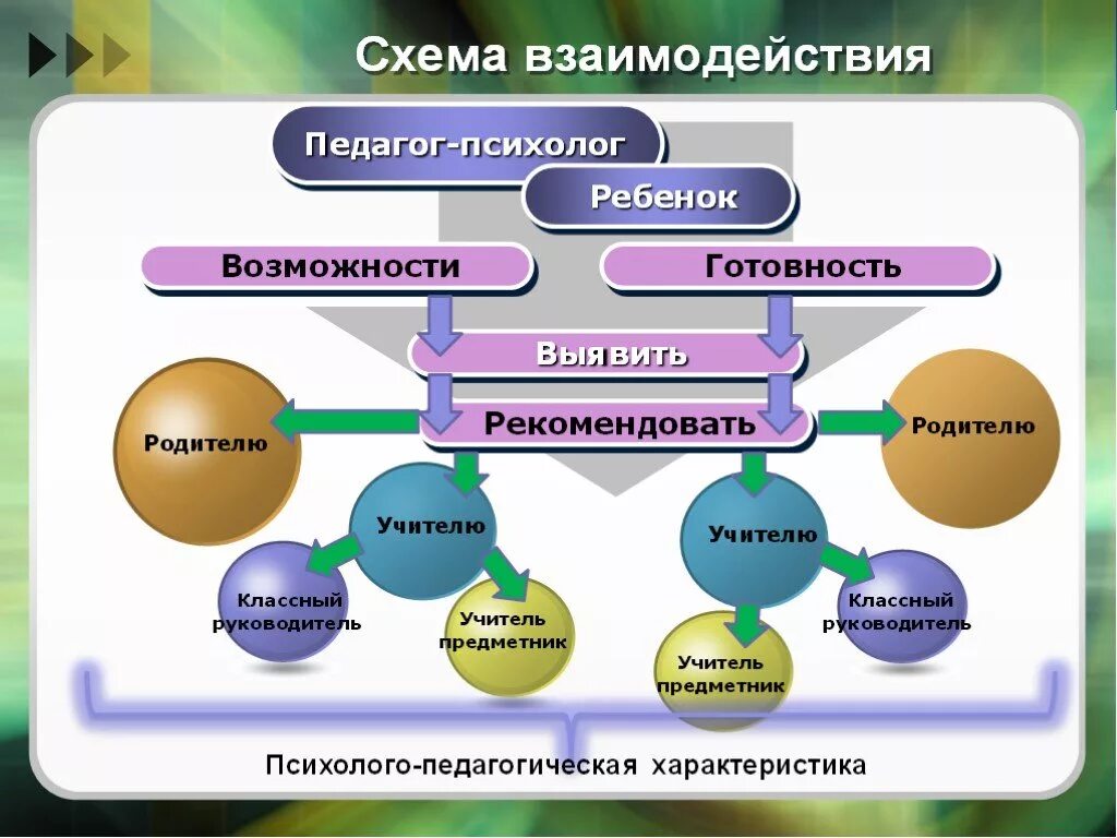 Модели взаимодействия педагога