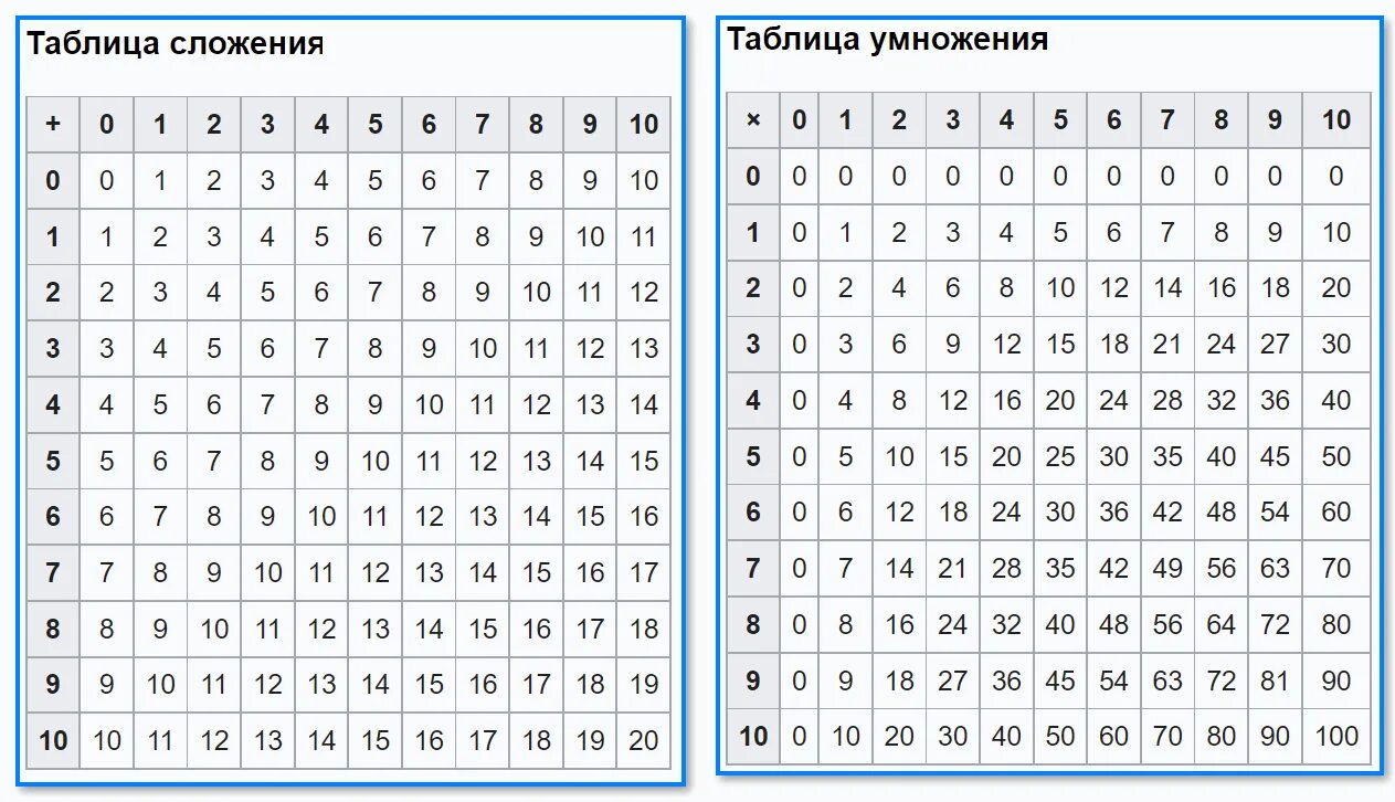 Шестнадцатиричная система счисления - умножение, вычитание в таблице