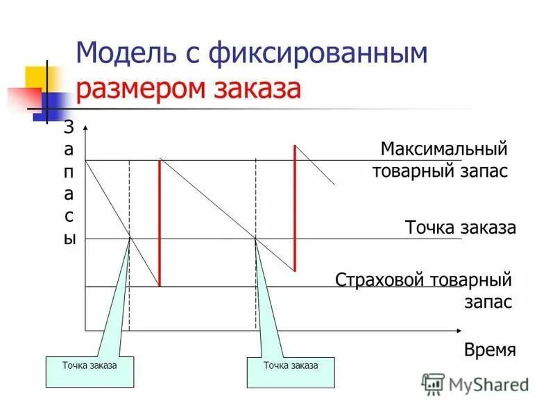 Максимальная сумма заказа. Модель с фиксированным размером заказа. Модель управления запасами с фиксированным размером заказа. Расчет точки заказа. Определить точку заказа.