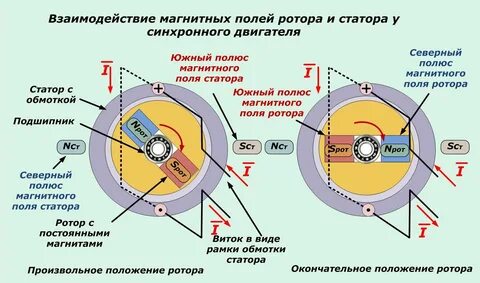Магнитное поле синхронных генераторов