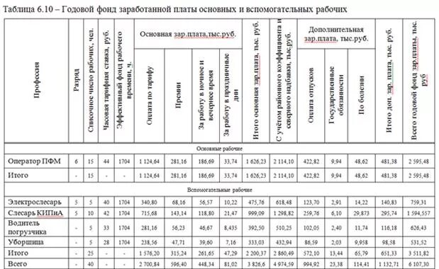 Фонд заработной платы работников тыс руб. Таблица расчет фонда заработной платы основных рабочих. Расчет годового фонда заработной платы рабочих таблица. Фонд годовой тарифной заработной платы основных рабочих. Расчет численности производственных рабочих таблица.