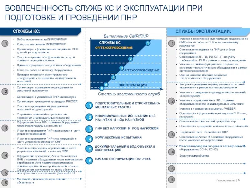 Программа пуско наладочных работ
