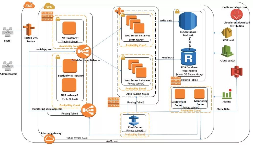 AWS архитектура. VPC AWS. AWS схема. (Component-based Architecture) схема. Public schema