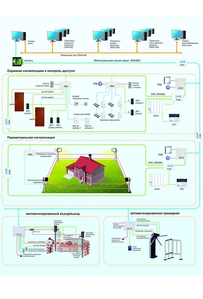 Интегрированная система охраны. Интегрированная система безопасности схема. Сигнализация видеонаблюдение контроль доступа. Система периметральной охранной сигнализации. Построение системы охранной сигнализации на предприятии.