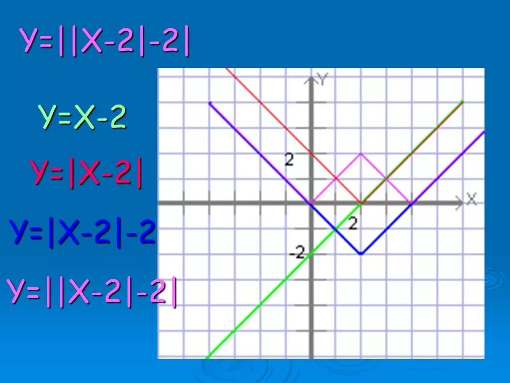 Y x 3 2x y 9 график. X2y2 модуль. Y модуль x-2. Y=x2- модуль x. Y = модуль x-3 -2 модуль.