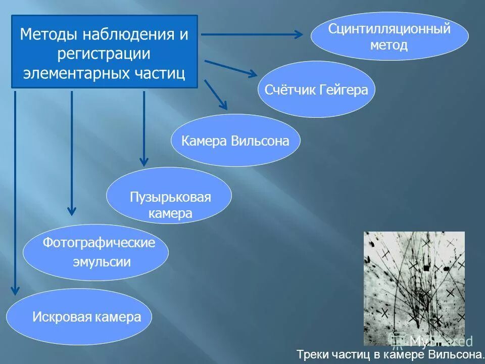 Тест методы регистрации элементарных частиц. Методы регистрации элементарных частиц счетчик Гейгера. Методы наблюдения и регистрации элементарных частиц. Методы регистрации частиц. Метлды наьлбдения и регистр элементарных частиц.