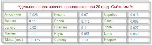 Сколько м в ом. Удельное электрическое сопротивление олова. Удельное сопротивление железного проводника. Удельное сопротивление проводника металлов. Удельное электрическое сопротивление никелинового проводника.