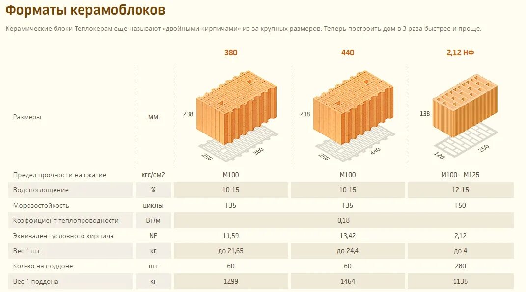 Кирпич 380 мм. Вес керамоблока 1 м3. Керамический блок вес 1м2. Блок керамический поризованный ЛСР 10.7 НФ м100 380 250 2.19 мм. Теплая керамика Размеры блоков 380.