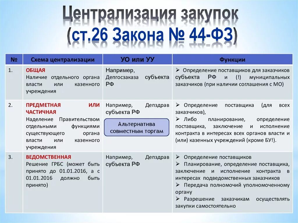 Информация о муниципальных закупках. Централизованная закупка по 44 ФЗ это. Централизованные закупки 44 ФЗ. Законодательство о закупках. Закон 44 ФЗ.